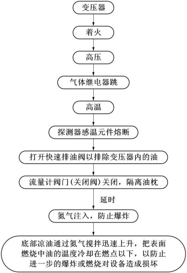 變壓器排油注氮滅火裝置使用說(shuō)明書3122.jpg